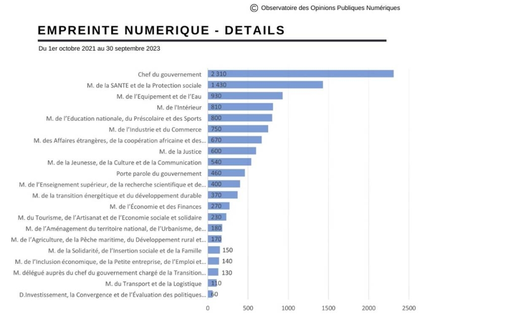 , Voici le bilan de la communication numérique du gouvernement