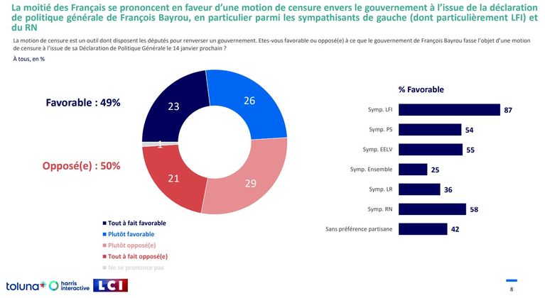 Selon un sondage Toluna Harris Interactive pour LCI, près de la moitié des Français se prononcent en faveur d’une motion de censure envers le gouvernement à l’issue de la déclaration de politique générale de François Bayrou, le 14 janvier 2025.
