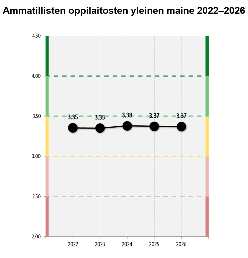 Ammattioppilaitosten maine sur kestänyt haasteet – Analyse de réputation et de confiance
