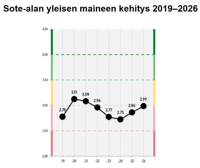 , La réputation du secteur social et des soins de santé continue de s’améliorer en Finlande – c’est HUS qui a connu la plus forte amélioration de sa réputation
