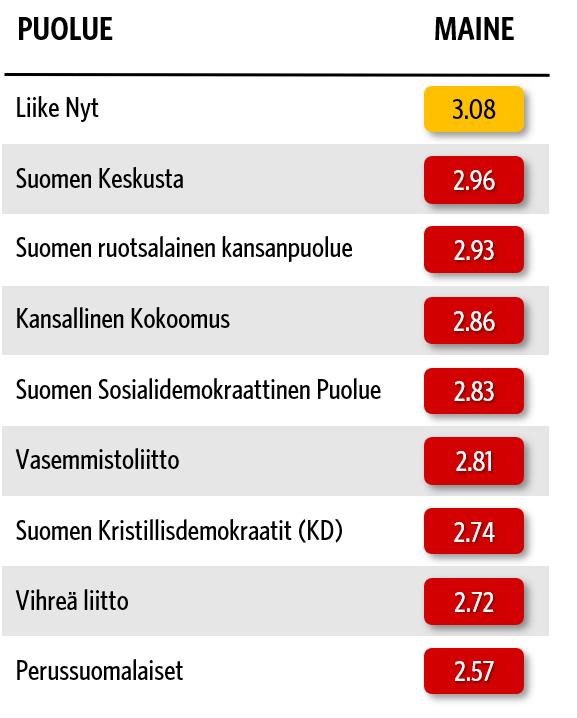 La réputation des partis politiques en Finlande en 2026
