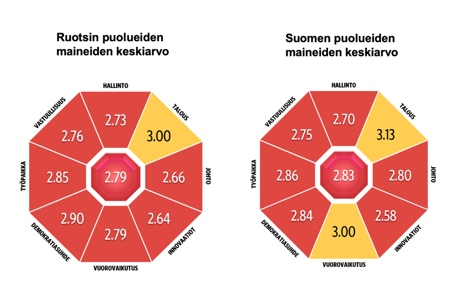Réputation et confiance : partis politiques. La réputation moyenne de tous les partis interrogés en Suède et en Finlande.